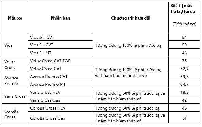 Biểu đồ chi tiết ưu đãi các mẫu xe Toyota