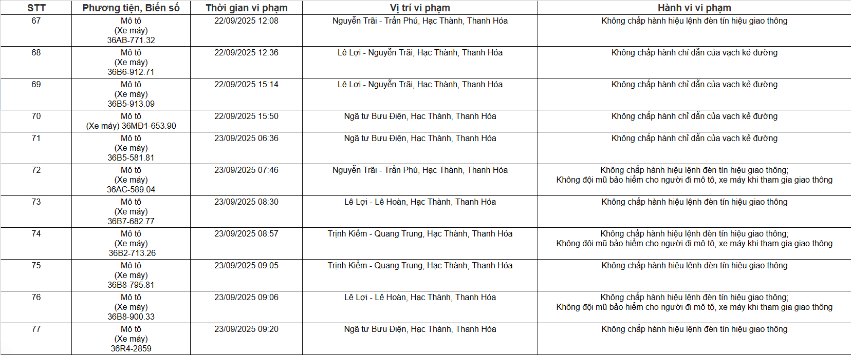 Chi tiết phạt nguội cho các phương tiện