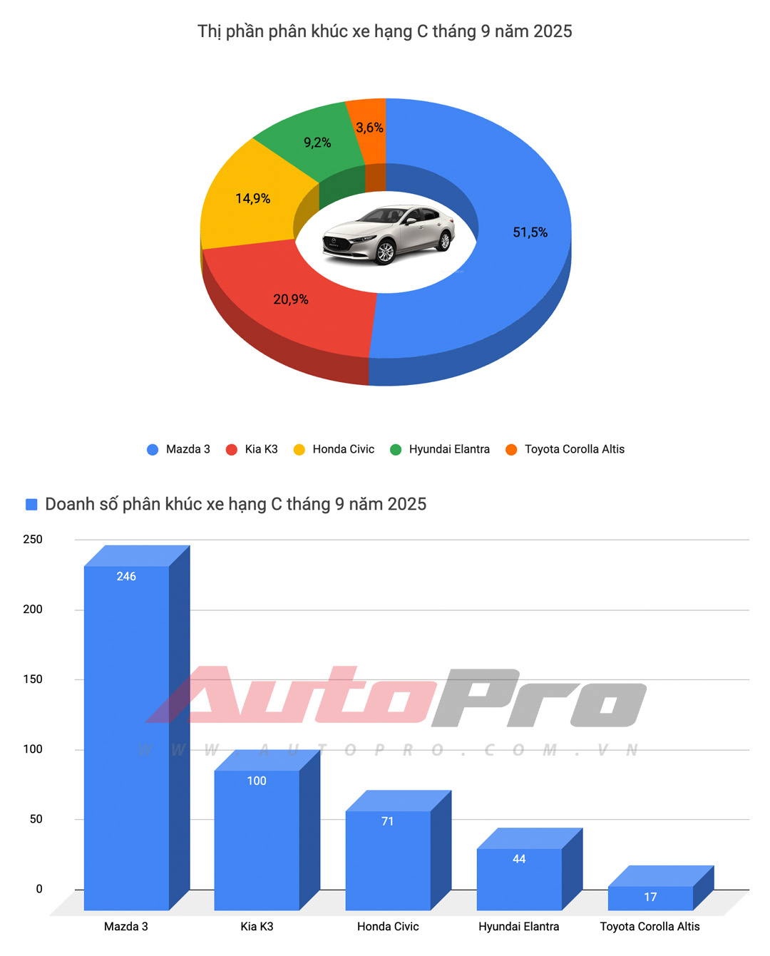 Doanh số phân khúc xe thương mại và chuyên dụng
