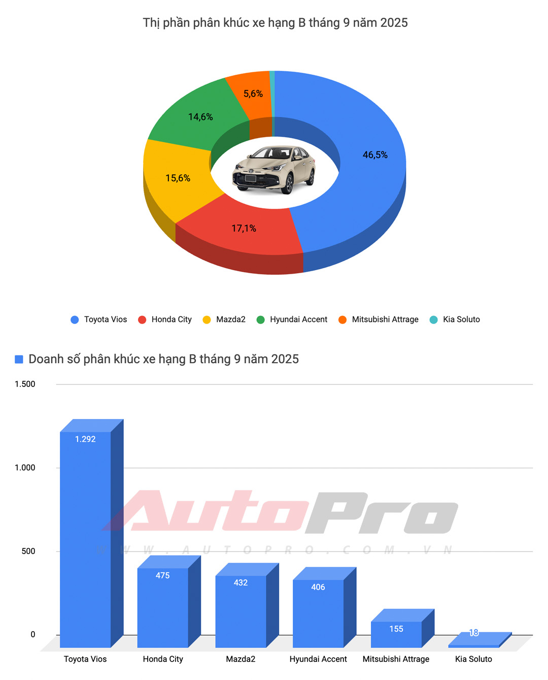 Doanh số Hyundai tháng 9