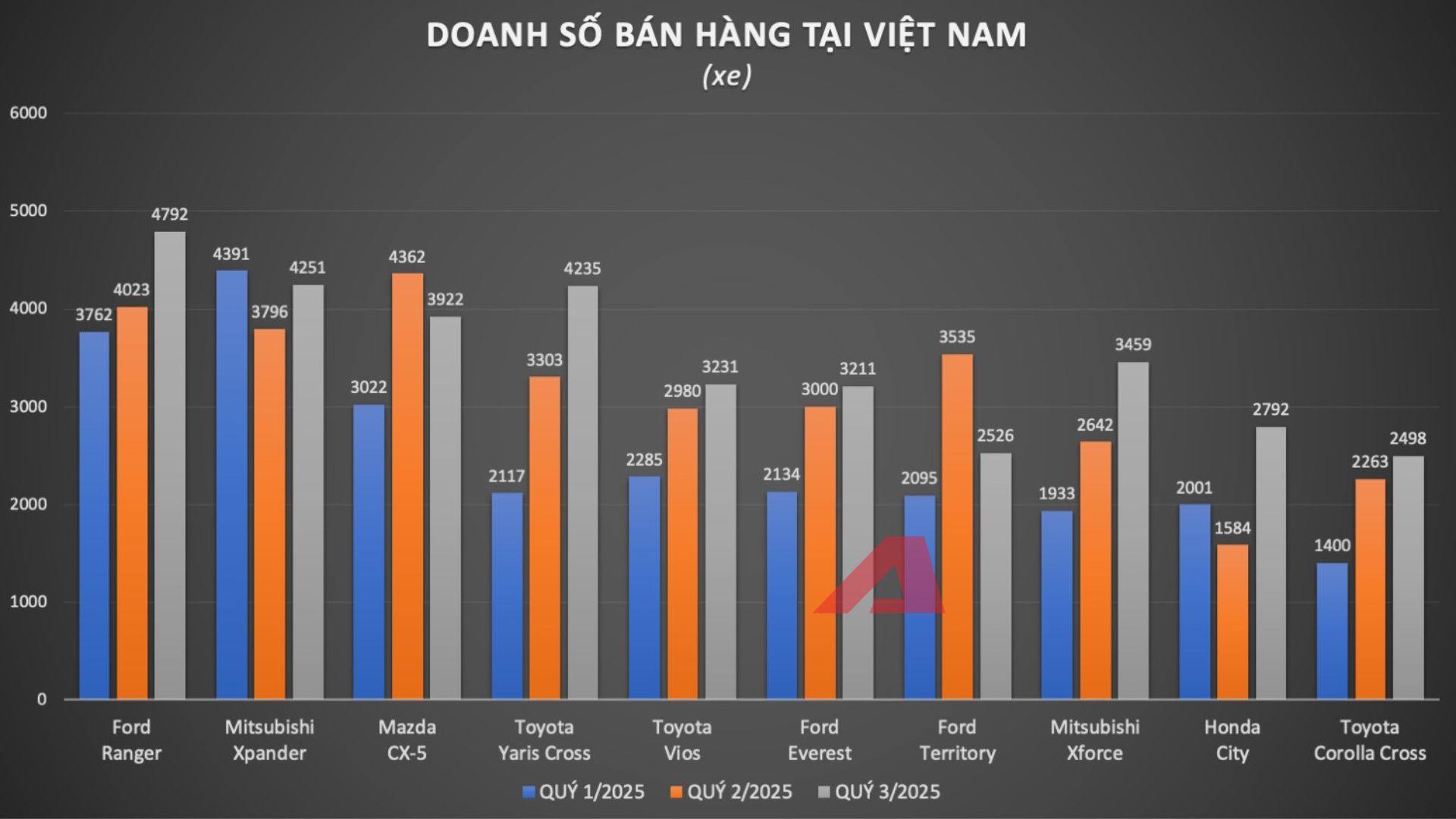 Top 10 xe bán chạy Việt Nam 2025