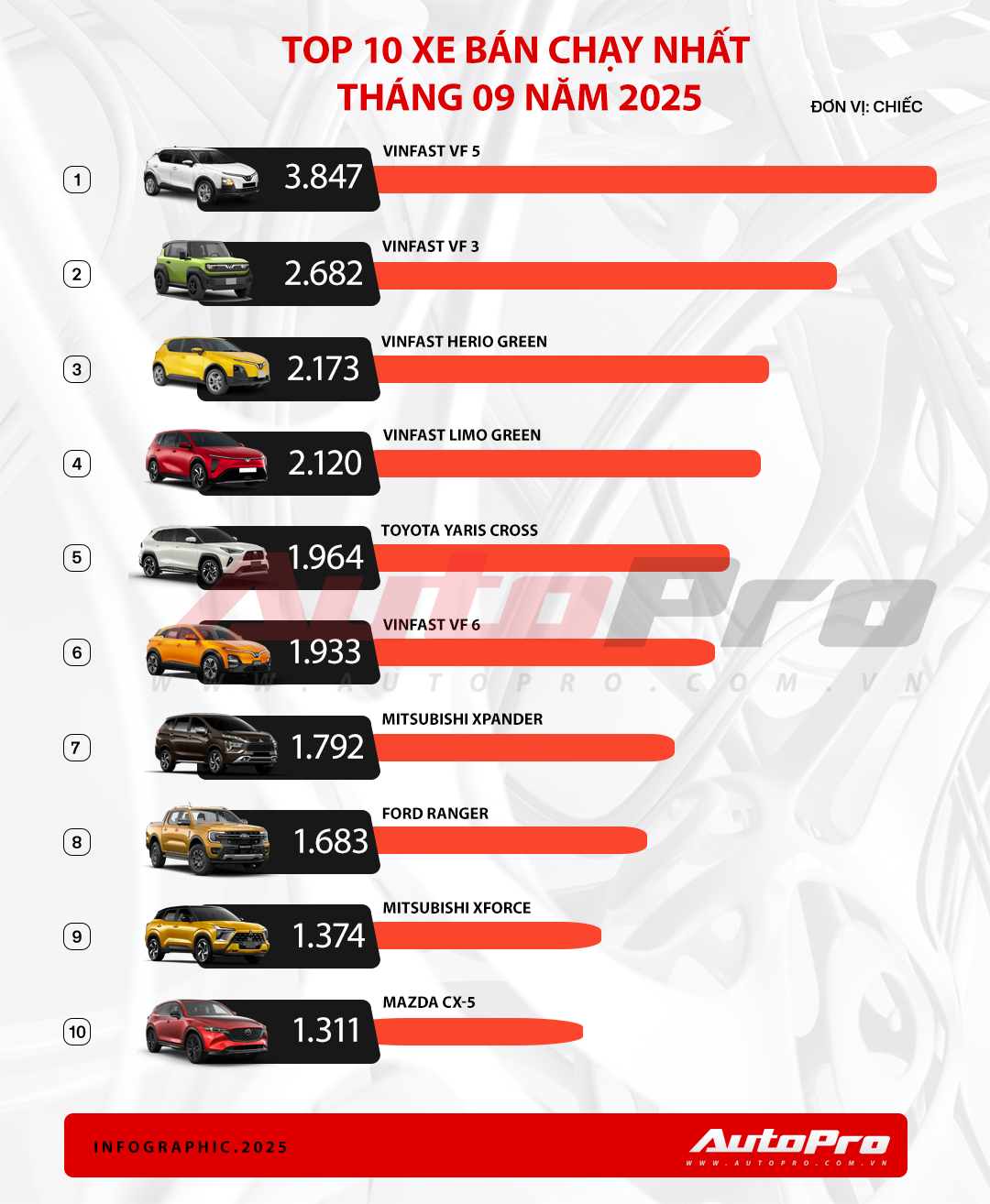 VinFast chiếm nửa top 10 bán chạy