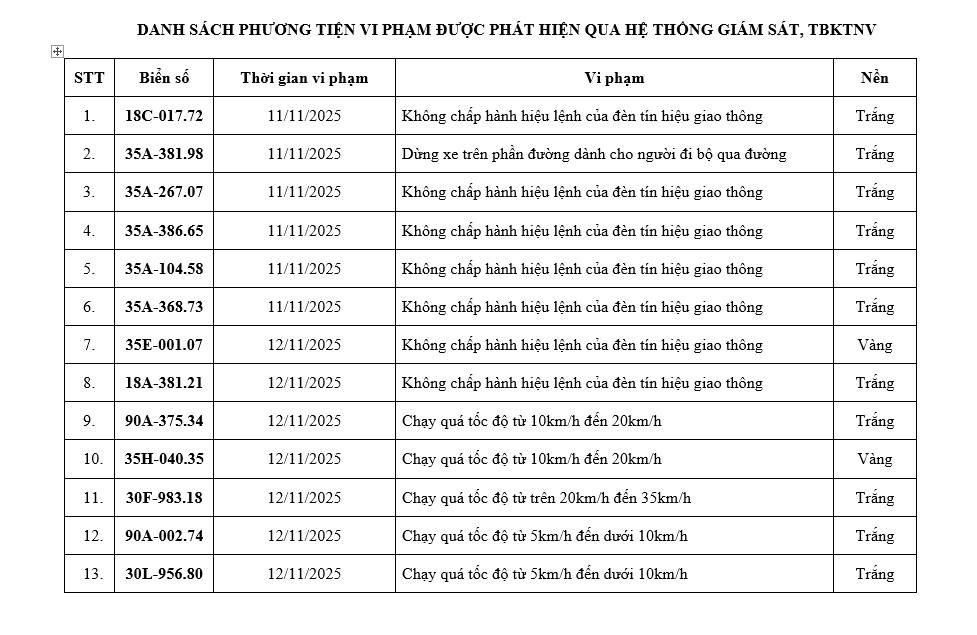 Danh sách phương tiện vi phạm Danh sách phương tiện vượt đèn đỏ và chạy quá tốc độ tại Ninh Bình