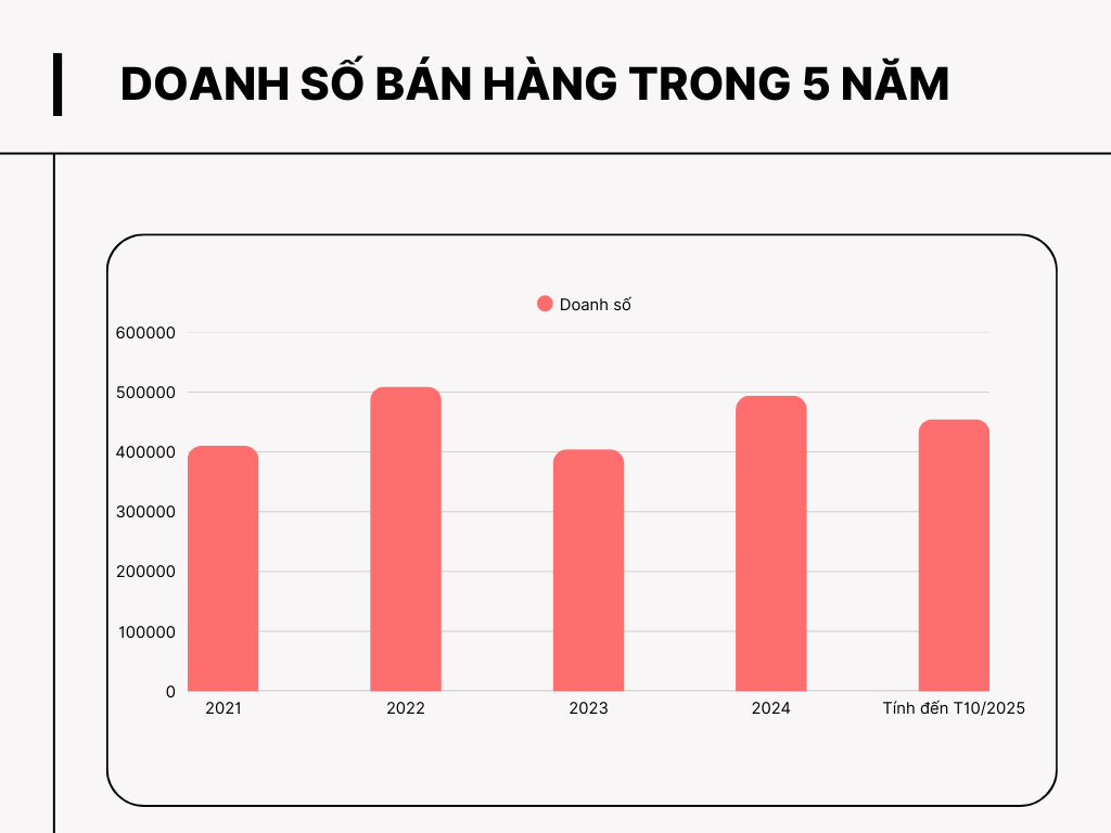 Doanh số ô tô Việt Nam nhiều khả năng sẽ 'phá đỉnh' 2022. Dự báo doanh số ô tô Việt Nam năm 2025