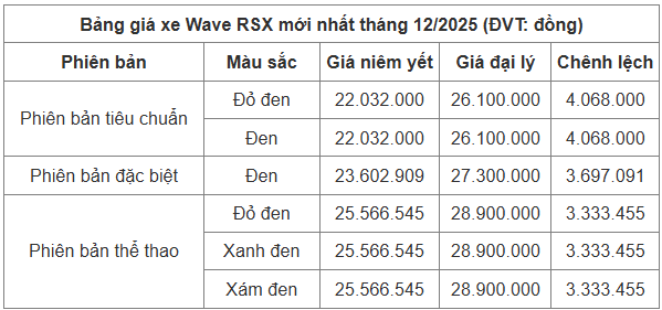 Bảng giá xe máy Wave RSX mới nhất tháng 12/2025 Bảng giá xe máy Wave RSX tháng 12/2025