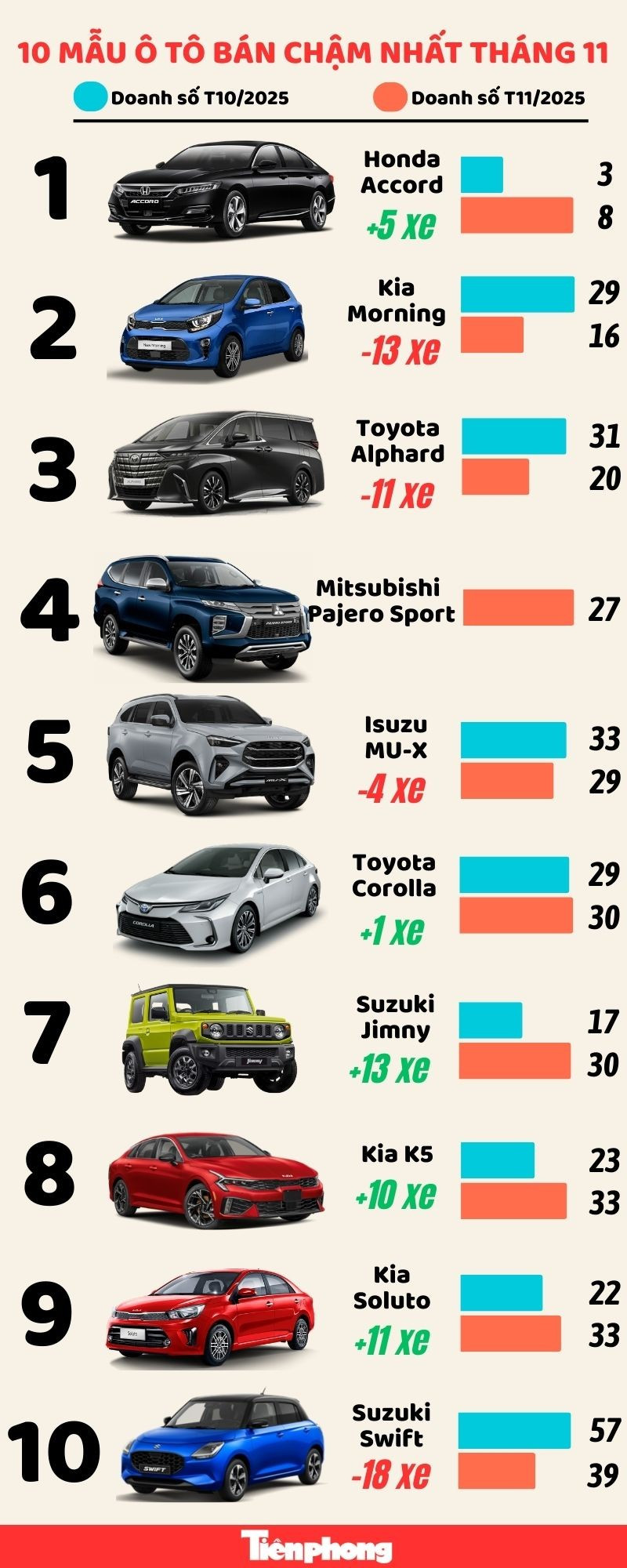 Top 10 mẫu ô tô bán ít nhất tháng 11 Danh sách 10 mẫu ô tô bán thấp nhất tại Việt Nam tháng 11
