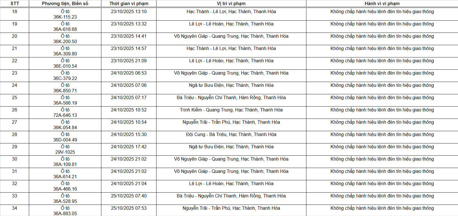 Chi tiết vi phạm Thông tin chi tiết về các vụ vi phạm