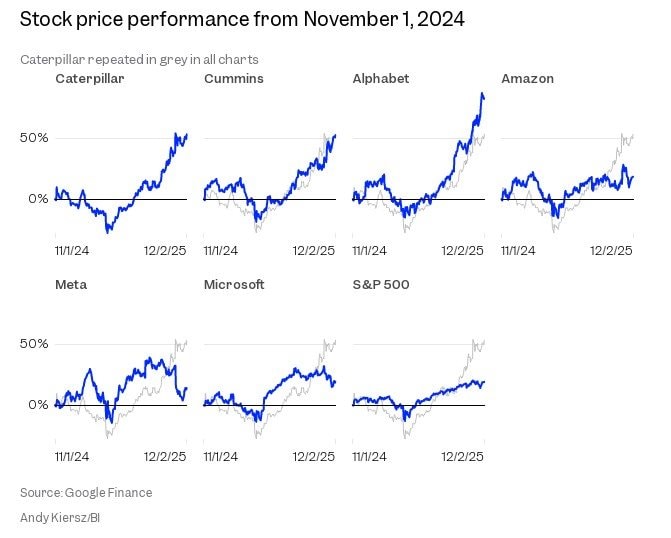Tăng trưởng cổ phiếu năm 2024 Biểu đồ tăng trưởng cổ phiếu các công ty sản xuất máy phát điện
