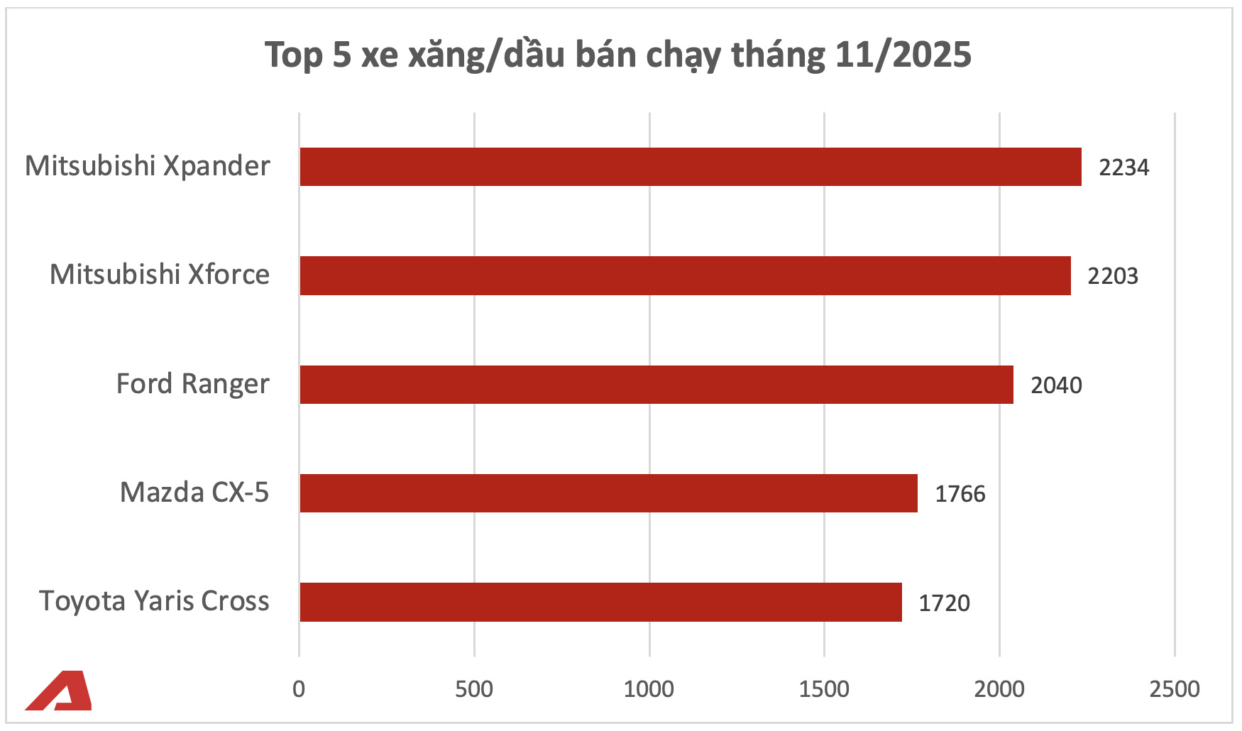Nguồn số liệu VAMA Nguồn thống kê doanh số xe từ VAMA